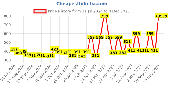 myntra.com Gini and Jony Print Hooded Cotton long Top gini and jony Price History Graph from 31 Jul 2024 to 4 Dec 2025