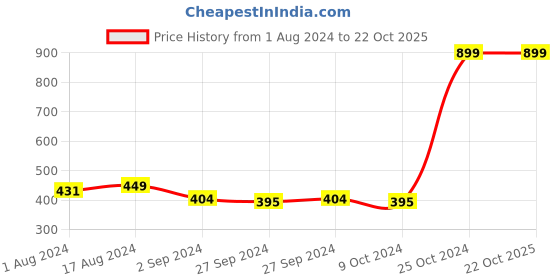 myntra.com Gini and Jony Print Hooded Cotton long Top gini and jony Price History Graph from 1 Aug 2024 to 21 Oct 2025