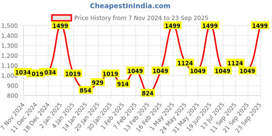 myntra.com Gini and Jony Print Hooded Cotton Top gini and jony Price History Graph from 7 Nov 2024 to 23 Sep 2025