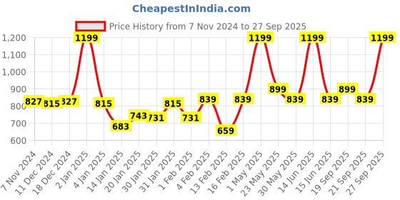 myntra.com Gini and Jony Print Hooded Cotton Top gini and jony Price History Graph from 7 Nov 2024 to 27 Sep 2025