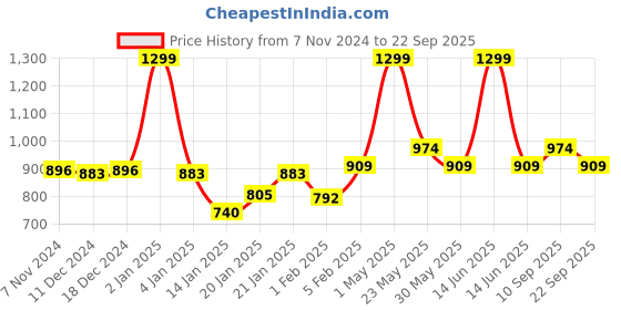 myntra.com Gini and Jony Print Hooded Cotton Top gini and jony Price History Graph from 7 Nov 2024 to 22 Sep 2025