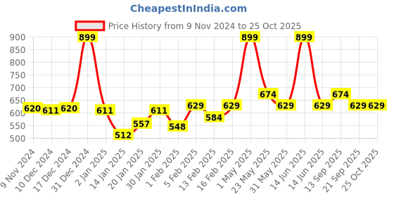 myntra.com Gini and Jony Print Ruffles Cotton Top gini and jony Price History Graph from 9 Nov 2024 to 24 Oct 2025