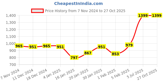 myntra.com Gini and Jony Print Sheen Satin Top gini and jony Price History Graph from 7 Nov 2024 to 26 Oct 2025