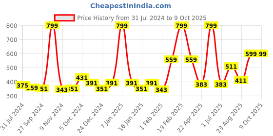 myntra.com Gini and Jony Print Top gini and jony Price History Graph from 31 Jul 2024 to 8 Oct 2025