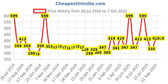 myntra.com Gini and Jony Printed Cotton Top gini and jony Price History Graph from 28 Jul 2024 to 6 Oct 2025