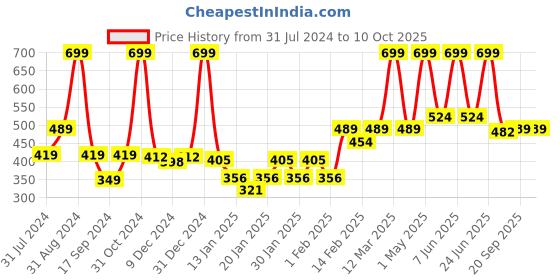 myntra.com Gini and Jony Printed Cotton Tshirt gini and jony Price History Graph from 31 Jul 2024 to 10 Oct 2025