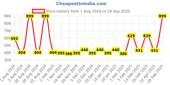myntra.com Gini and Jony Printed Round Neck Cotton Top gini and jony Price History Graph from 1 Aug 2024 to 19 Sep 2025