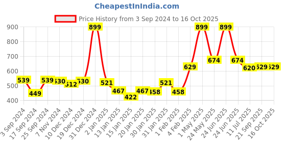 myntra.com Gini and Jony Printed Shoulder Straps Sleeveless Cotton Crepe Top gini and jony Price History Graph from 3 Sep 2024 to 15 Oct 2025