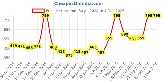 myntra.com Gini and Jony Printed Square Neck Sleeveless Cotton Cotton Crepe Top gini and jony Price History Graph from 30 Jul 2024 to 3 Dec 2025