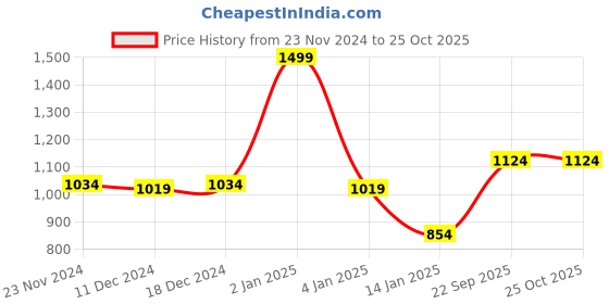 myntra.com Gini and Jony Puff Sleeve Ruffles Cotton Denim Top gini and jony Price History Graph from 23 Nov 2024 to 25 Oct 2025