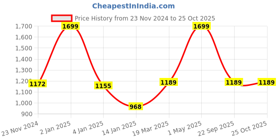 myntra.com Gini and Jony Puff Sleeve Ruffles Cotton Denim Top gini and jony Price History Graph from 23 Nov 2024 to 24 Oct 2025