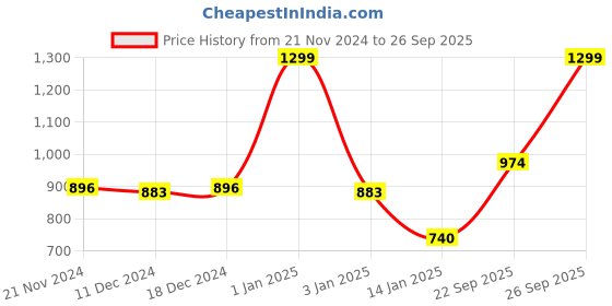myntra.com Gini and Jony Puff Sleeve Ruffles Cotton Denim Top gini and jony Price History Graph from 21 Nov 2024 to 26 Sep 2025