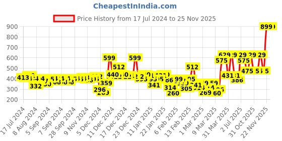 myntra.com Gini and Jony Purple Print Top gini and jony Price History Graph from 17 Jul 2024 to 25 Nov 2025