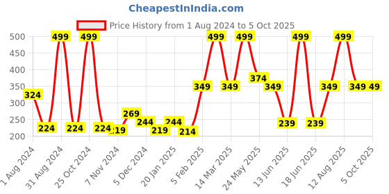 myntra.com Gini and Jony Purple Regular Top gini and jony Price History Graph from 1 Aug 2024 to 5 Oct 2025
