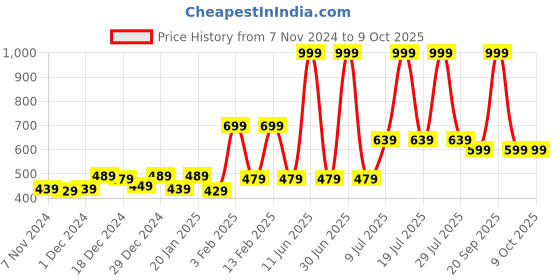 myntra.com Gini and Jony Red & White Floral Printed A-line Top gini and jony Price History Graph from 7 Nov 2024 to 8 Oct 2025