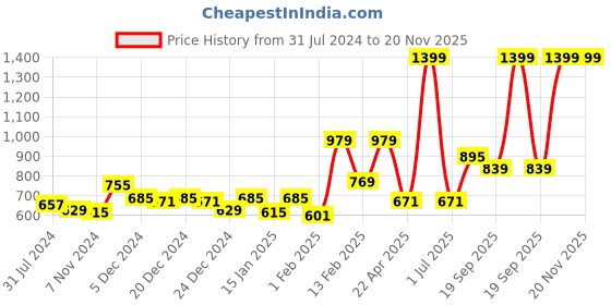 myntra.com Gini and Jony Red Floral Print Top gini and jony Price History Graph from 31 Jul 2024 to 19 Nov 2025