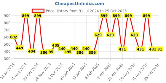 myntra.com Gini and Jony Round Neck Print Top gini and jony Price History Graph from 31 Jul 2024 to 25 Oct 2025
