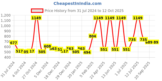 myntra.com Gini and Jony Round Neck Printed Cotton Top gini and jony Price History Graph from 31 Jul 2024 to 12 Oct 2025
