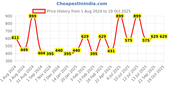 myntra.com Gini and Jony Round Neck Short Sleeves Blouson Top gini and jony Price History Graph from 1 Aug 2024 to 18 Oct 2025