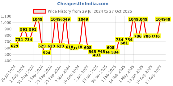 myntra.com Gini and Jony Round Neck Short Sleeves Cotton Cotton Denim Top gini and jony Price History Graph from 29 Jul 2024 to 26 Oct 2025