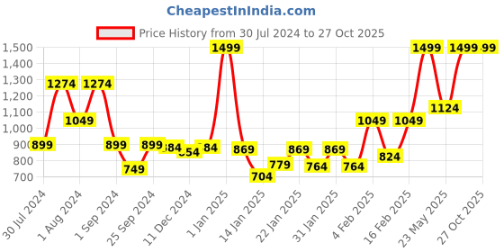 myntra.com Gini and Jony Round Neck Short Sleeves Cotton Cotton Denim Top gini and jony Price History Graph from 30 Jul 2024 to 26 Oct 2025