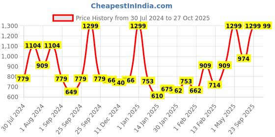 myntra.com Gini and Jony Round Neck Short Sleeves Cotton Cotton Denim Top gini and jony Price History Graph from 30 Jul 2024 to 26 Oct 2025
