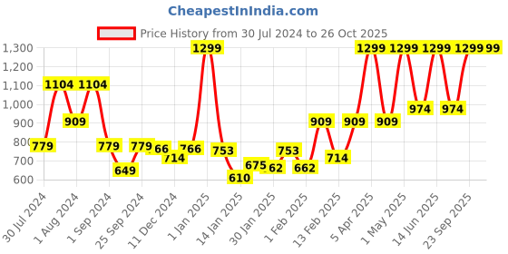 myntra.com Gini and Jony Round Neck Short Sleeves Cotton Denim Top gini and jony Price History Graph from 30 Jul 2024 to 26 Oct 2025