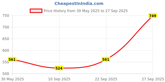 myntra.com Gini and Jony Round Neck Short Sleeves Print Cotton Top gini and jony Price History Graph from 30 May 2025 to 27 Sep 2025