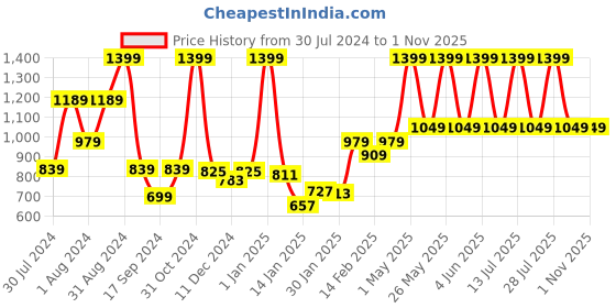myntra.com Gini and Jony Round Neck Sleeveless Denim A-Line Dress gini and jony Price History Graph from 30 Jul 2024 to 31 Oct 2025