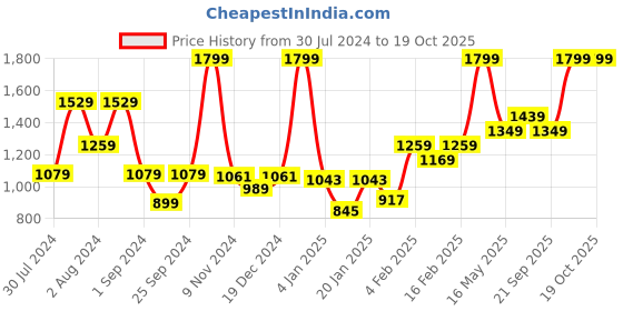myntra.com Gini and Jony Round Neck Sleeveless Denim A-Line Dress gini and jony Price History Graph from 30 Jul 2024 to 18 Oct 2025