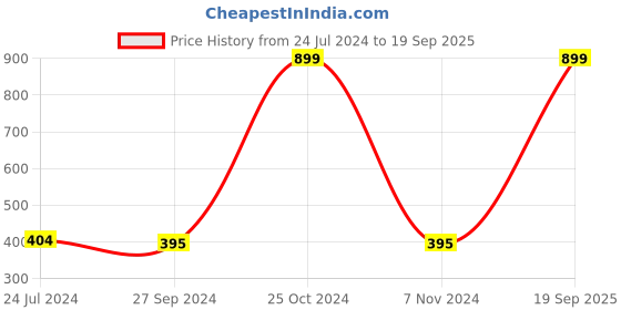 myntra.com Gini and Jony Rust Print Top gini and jony Price History Graph from 24 Jul 2024 to 19 Sep 2025