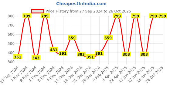 myntra.com Gini and Jony Sea Green Graphic Printed Top gini and jony Price History Graph from 27 Sep 2024 to 25 Oct 2025