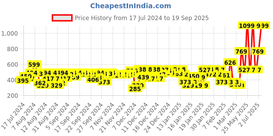myntra.com Gini and Jony Sea Green Solid Round Neck Embroidered Top gini and jony Price History Graph from 17 Jul 2024 to 19 Sep 2025