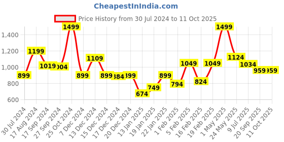 myntra.com Gini and Jony Self Design Schiffli Flutter Sleeves Cotton Top gini and jony Price History Graph from 30 Jul 2024 to 11 Oct 2025