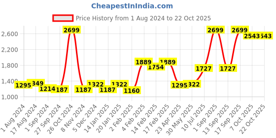 myntra.com Gini and Jony Silk Cold Shoulder Sleeves Dress gini and jony Price History Graph from 1 Aug 2024 to 22 Oct 2025