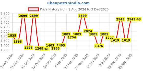 myntra.com Gini and Jony Silk Short Dress gini and jony Price History Graph from 1 Aug 2024 to 3 Dec 2025