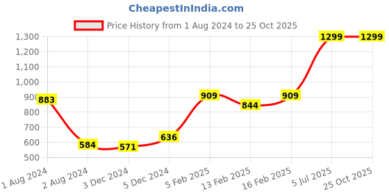 myntra.com Gini and Jony Striped Cotton Top gini and jony Price History Graph from 1 Aug 2024 to 25 Oct 2025