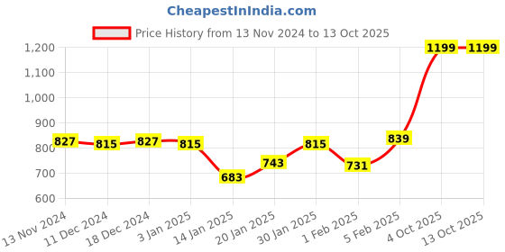 myntra.com Gini and Jony Striped Flutter Sleeve Cotton Top gini and jony Price History Graph from 13 Nov 2024 to 13 Oct 2025