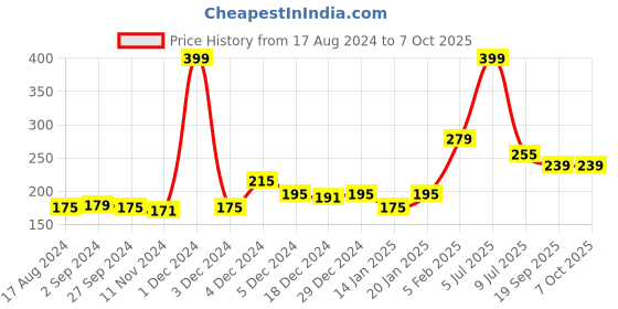 myntra.com Gini and Jony Teal Print Top gini and jony Price History Graph from 17 Aug 2024 to 7 Oct 2025
