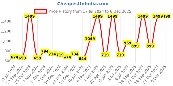 myntra.com Gini and Jony Teal Printed Tie-Up Neck Top gini and jony Price History Graph from 17 Jul 2024 to 5 Dec 2025