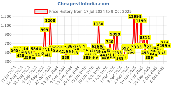 myntra.com Gini and Jony Teal Tie-Up Neck Top gini and jony Price History Graph from 17 Jul 2024 to 8 Oct 2025