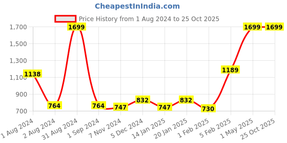 myntra.com Gini and Jony Tie and Dye Batwing Sleeve Cotton Kaftan Top gini and jony Price History Graph from 1 Aug 2024 to 25 Oct 2025