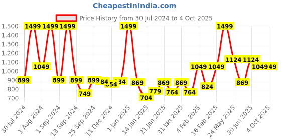 myntra.com Gini and Jony Tie & Dye Cotton Top gini and jony Price History Graph from 30 Jul 2024 to 4 Oct 2025