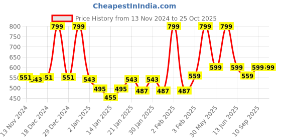 myntra.com Gini and Jony Tie and Dye Cotton Top gini and jony Price History Graph from 13 Nov 2024 to 24 Oct 2025