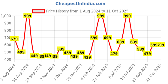 myntra.com Gini and Jony Tie and Dye Top gini and jony Price History Graph from 1 Aug 2024 to 11 Oct 2025