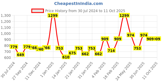 myntra.com Gini and Jony Tie and Dyed Cape Sleeves Cotton Top gini and jony Price History Graph from 30 Jul 2024 to 4 Oct 2025