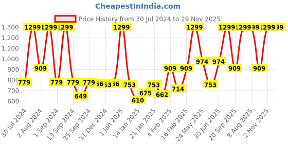 myntra.com Gini and Jony Tie and Dyed Cape Sleeves Cotton Top gini and jony Price History Graph from 30 Jul 2024 to 29 Nov 2025