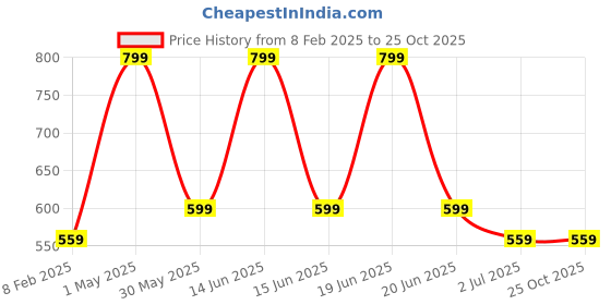 myntra.com Gini and Jony Tie Up Neck Floral Print Crepe Top gini and jony Price History Graph from 8 Feb 2025 to 25 Oct 2025