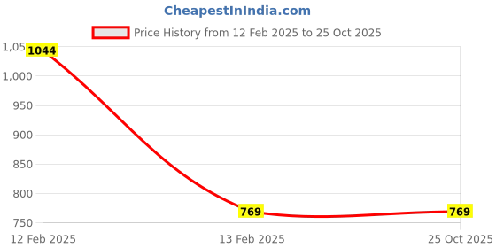 myntra.com Gini and Jony Tie Up Neck Floral Printed Lace Inserts Crepe Top gini and jony Price History Graph from 12 Feb 2025 to 25 Oct 2025