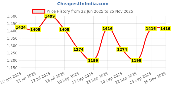 myntra.com Gini and Jony Tropical Print Fit & Flare Dress gini and jony Price History Graph from 22 Jun 2025 to 25 Nov 2025